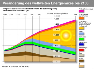 Energiemix bis 2100
